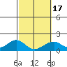 Hana tide chart for Wednesday, February 17, 2021