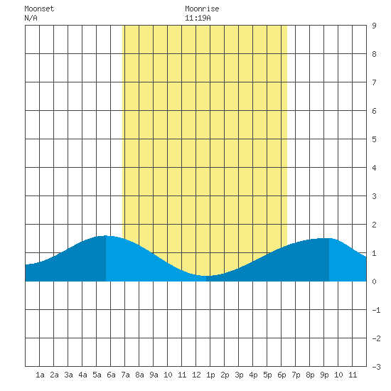 Hana tide chart for Thursday, February 18, 2021