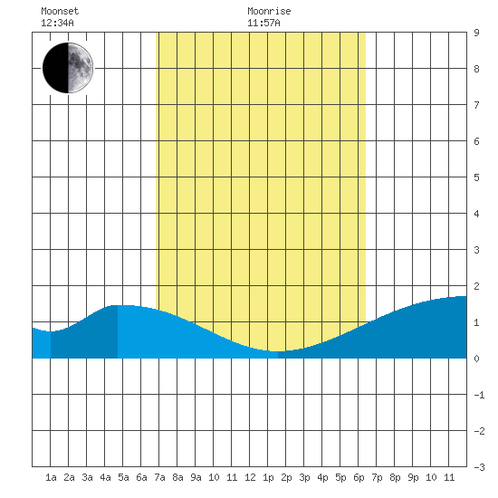 Hana tide chart for Friday, February 19, 2021