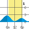 Hana tide chart for Monday, February 1, 2021