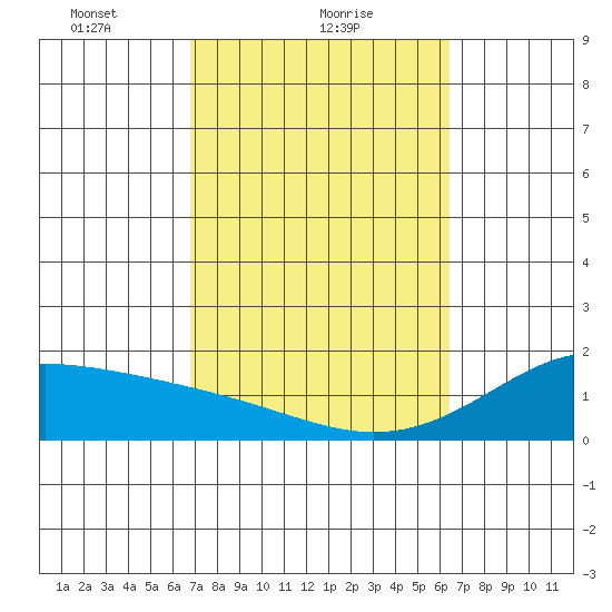 Hana tide chart for Saturday, February 20, 2021