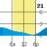 Hana tide chart for Sunday, February 21, 2021