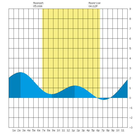 Hana tide chart for Wednesday, February 24, 2021