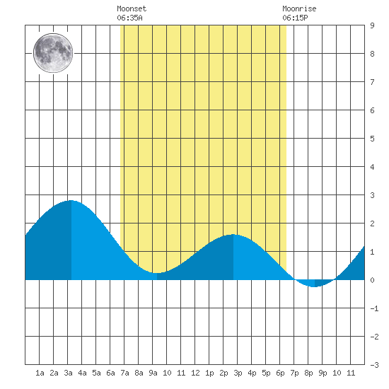 Hana tide chart for Friday, February 26, 2021