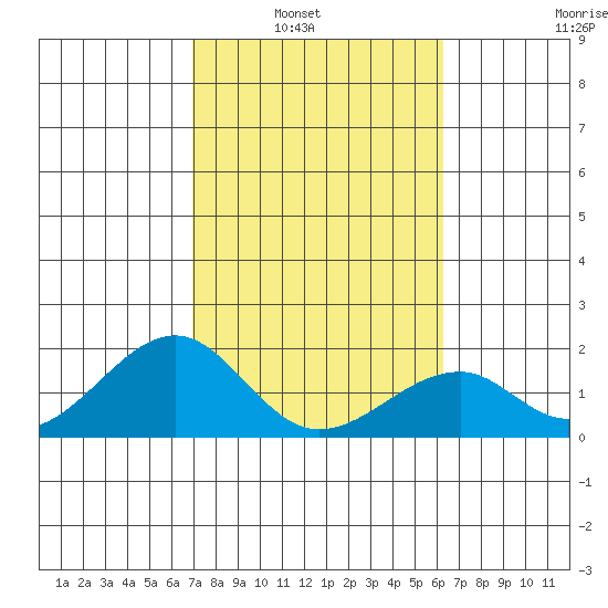 Hana tide chart for Tuesday, February 2, 2021