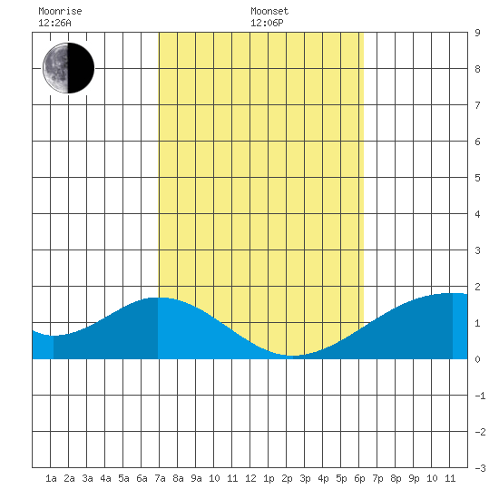Hana tide chart for Thursday, February 4, 2021