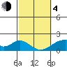 Hana tide chart for Thursday, February 4, 2021