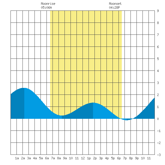 Hana tide chart for Wednesday, March 10, 2021