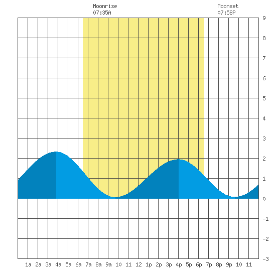 Hana tide chart for Sunday, March 14, 2021