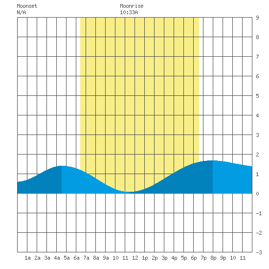 Hana tide chart for Friday, March 19, 2021