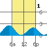 Hana tide chart for Monday, March 1, 2021