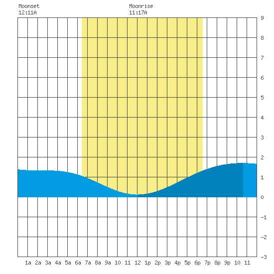 Hana tide chart for Saturday, March 20, 2021
