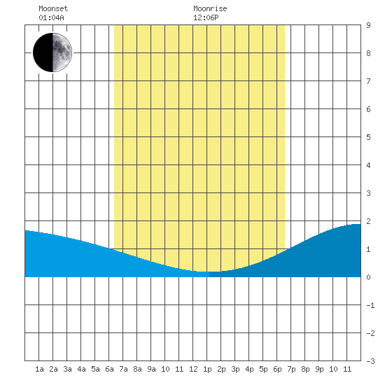 Hana tide chart for Sunday, March 21, 2021