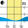 Hana tide chart for Sunday, March 21, 2021