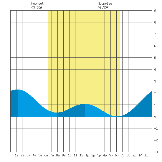 Hana tide chart for Wednesday, March 24, 2021