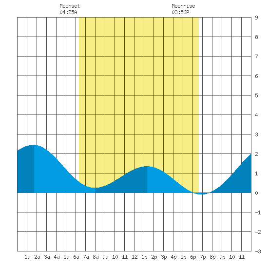 Hana tide chart for Thursday, March 25, 2021