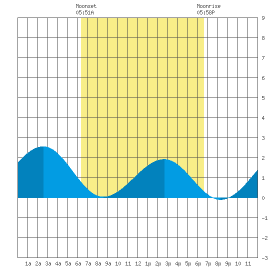 Hana tide chart for Saturday, March 27, 2021