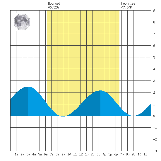 Hana tide chart for Sunday, March 28, 2021