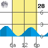 Hana tide chart for Sunday, March 28, 2021