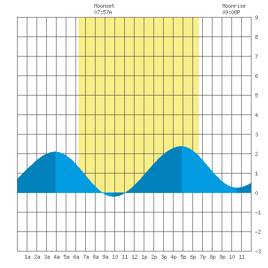 Hana tide chart for Tuesday, March 30, 2021