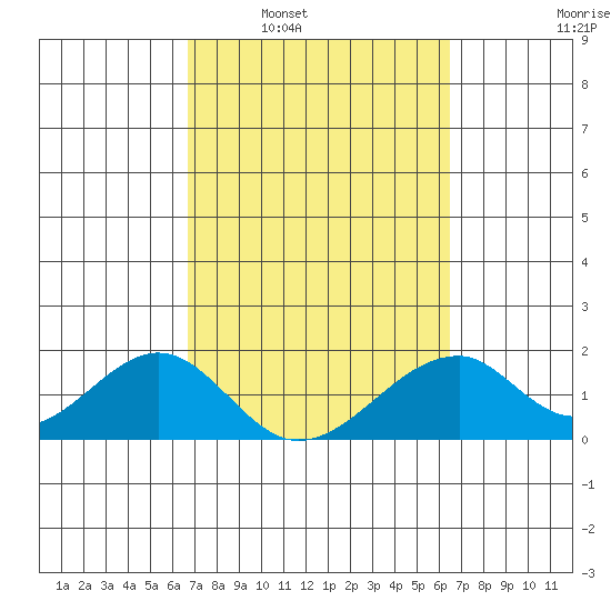Hana tide chart for Wednesday, March 3, 2021