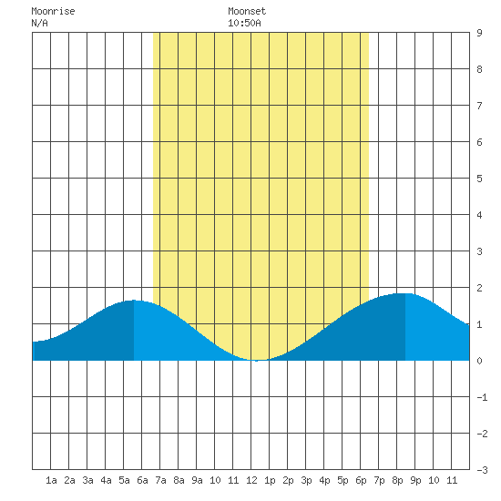 Hana tide chart for Thursday, March 4, 2021