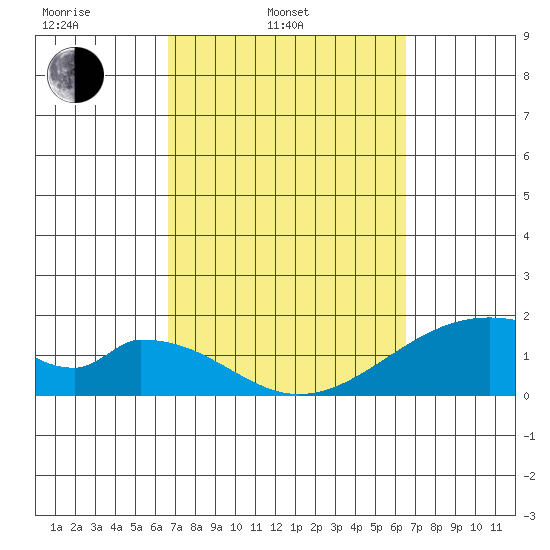 Hana tide chart for Friday, March 5, 2021