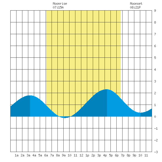 Hana tide chart for Tuesday, April 13, 2021