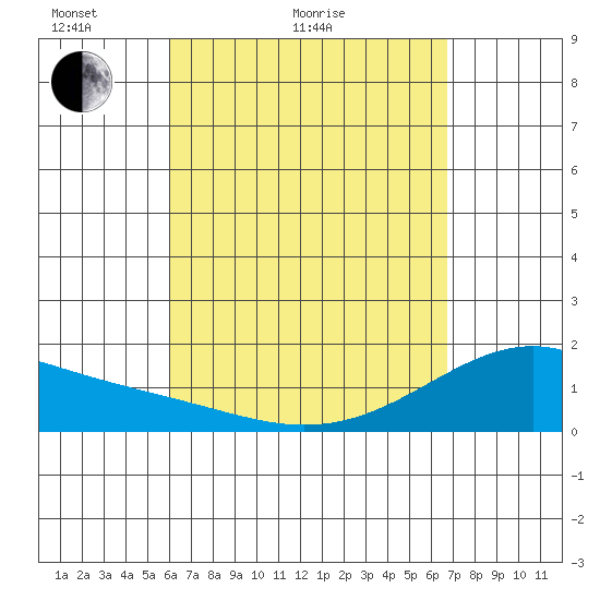 Hana tide chart for Monday, April 19, 2021