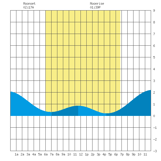 Hana tide chart for Wednesday, April 21, 2021