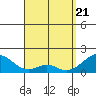 Hana tide chart for Wednesday, April 21, 2021