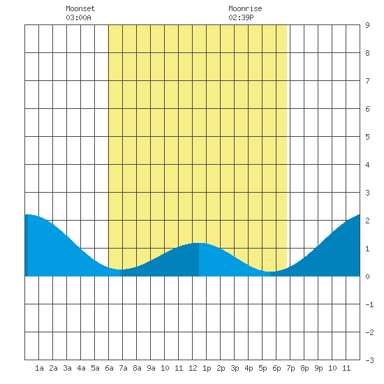 Hana tide chart for Thursday, April 22, 2021