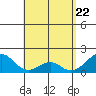 Hana tide chart for Thursday, April 22, 2021