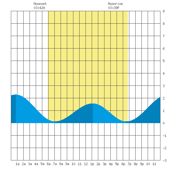 Hana tide chart for Friday, April 23, 2021