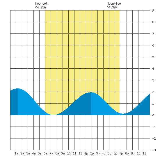 Hana tide chart for Saturday, April 24, 2021