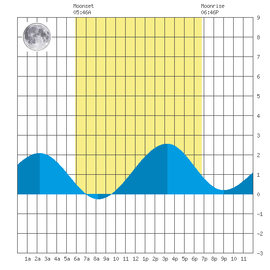 Hana tide chart for Monday, April 26, 2021