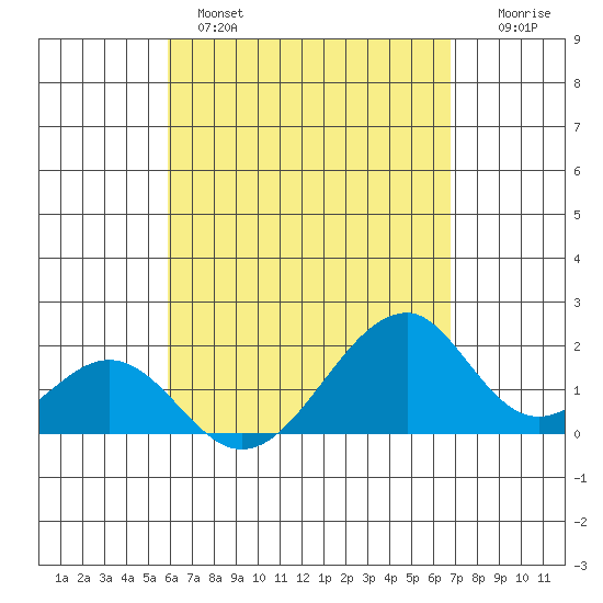 Hana tide chart for Wednesday, April 28, 2021