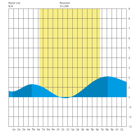 Hana tide chart for Friday, April 2, 2021