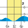 Hana tide chart for Friday, April 2, 2021