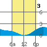 Hana tide chart for Saturday, April 3, 2021