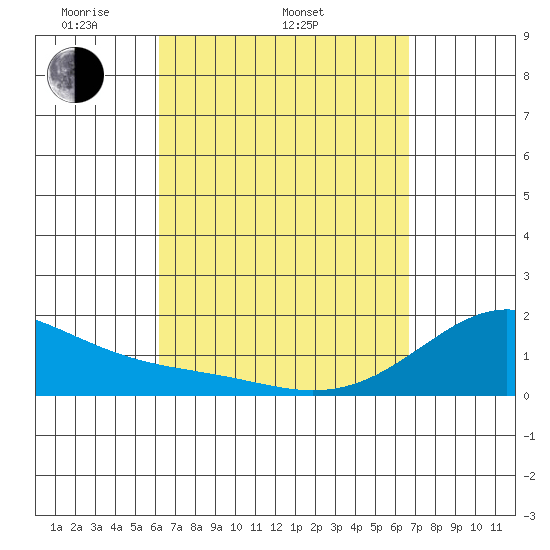 Hana tide chart for Sunday, April 4, 2021