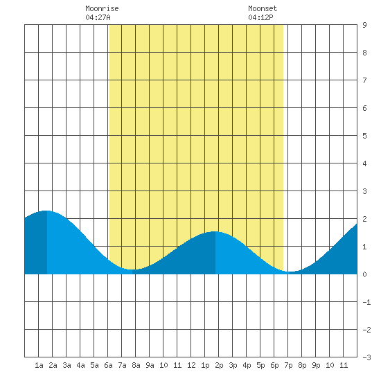 Hana tide chart for Thursday, April 8, 2021