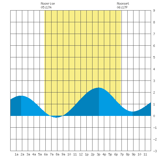 Hana tide chart for Monday, May 10, 2021