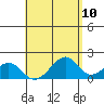 Hana tide chart for Monday, May 10, 2021