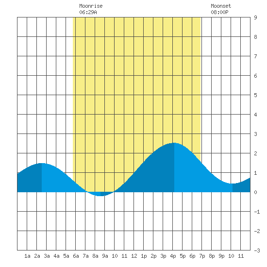 Hana tide chart for Wednesday, May 12, 2021
