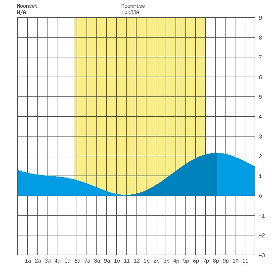 Hana tide chart for Monday, May 17, 2021