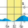 Hana tide chart for Saturday, May 1, 2021