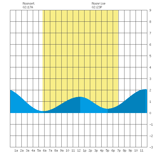 Hana tide chart for Friday, May 21, 2021