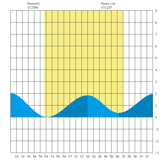 Hana tide chart for Saturday, May 22, 2021