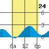 Hana tide chart for Monday, May 24, 2021